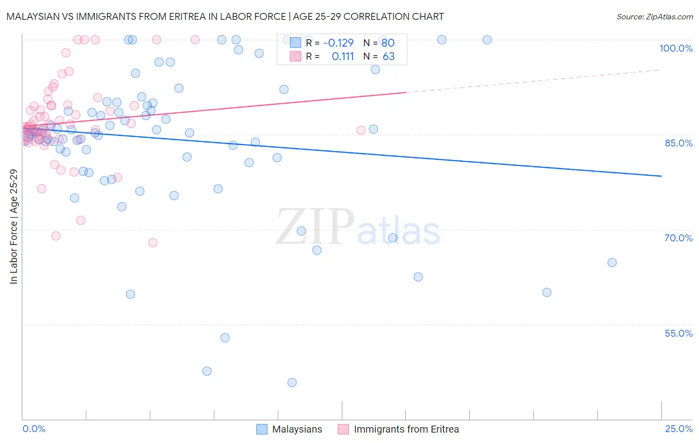 Malaysian vs Immigrants from Eritrea In Labor Force | Age 25-29
