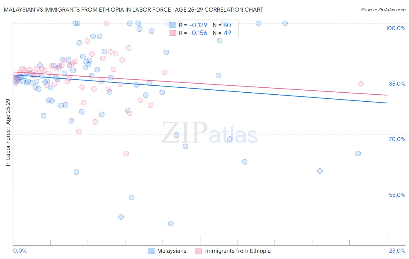 Malaysian vs Immigrants from Ethiopia In Labor Force | Age 25-29