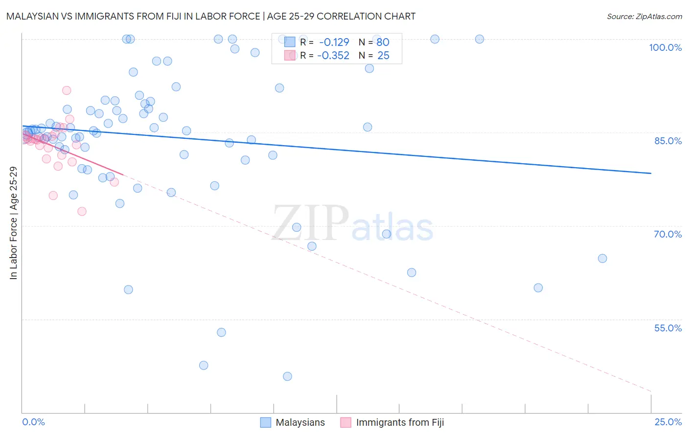 Malaysian vs Immigrants from Fiji In Labor Force | Age 25-29
