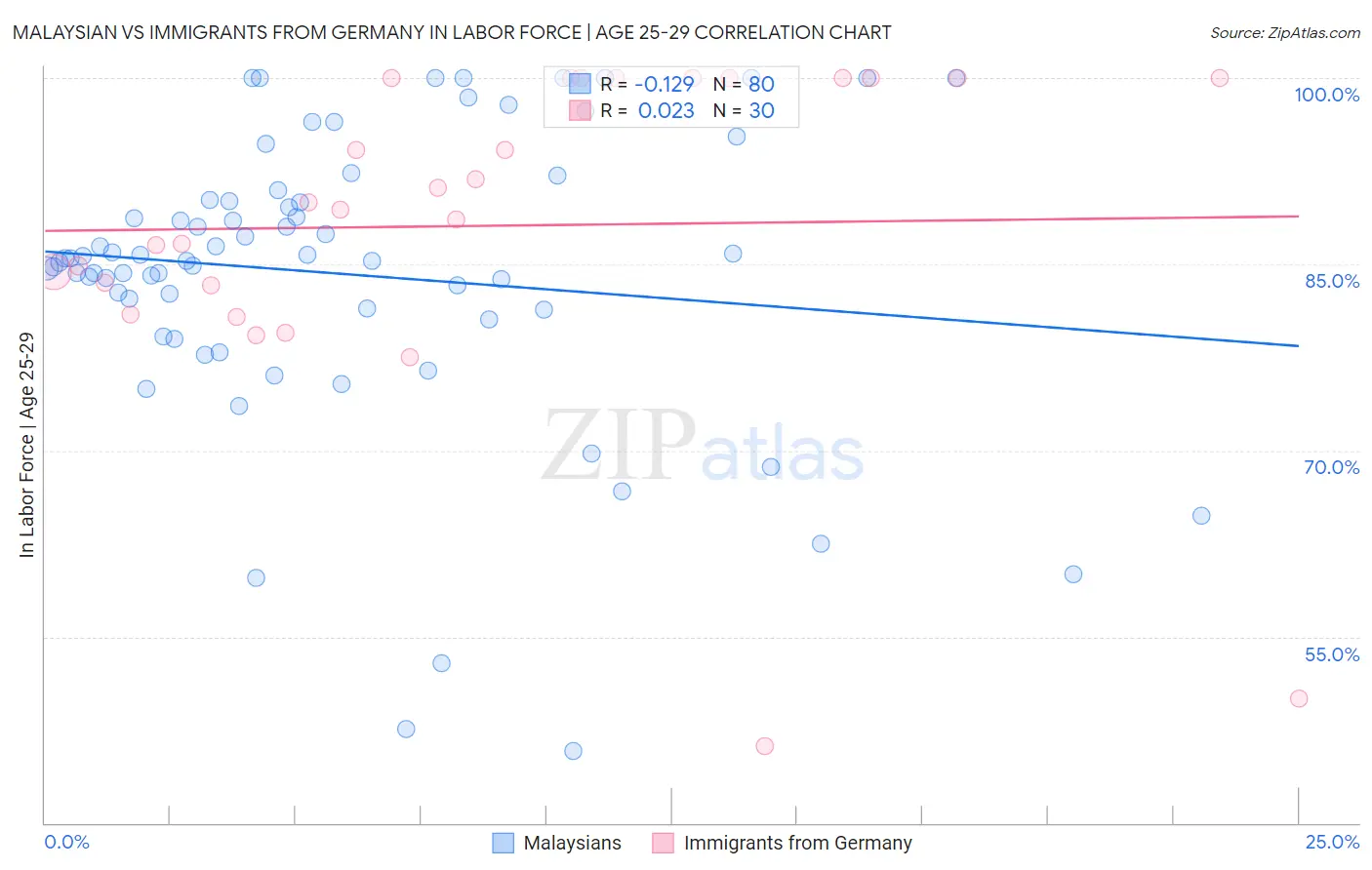 Malaysian vs Immigrants from Germany In Labor Force | Age 25-29