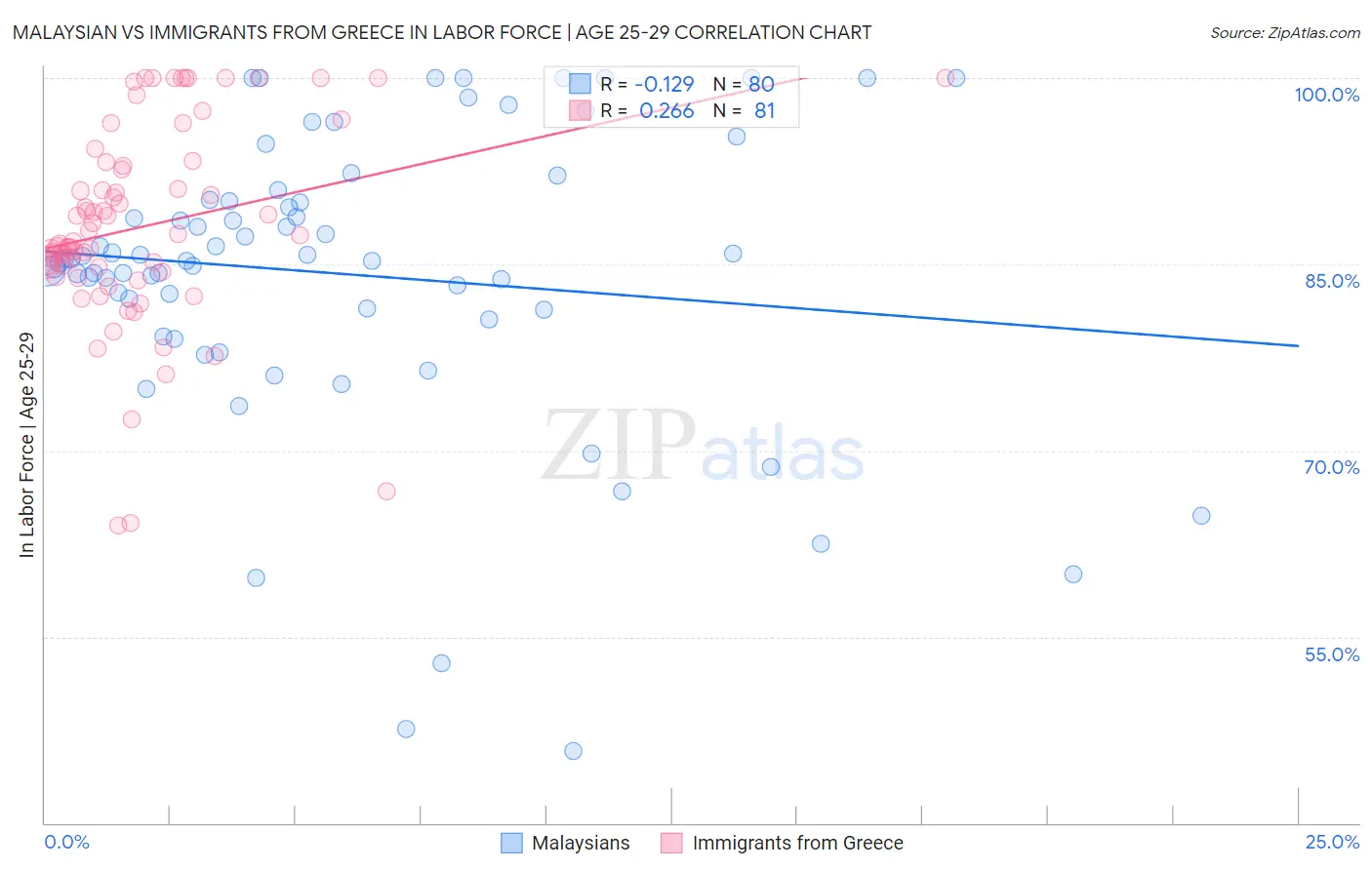 Malaysian vs Immigrants from Greece In Labor Force | Age 25-29