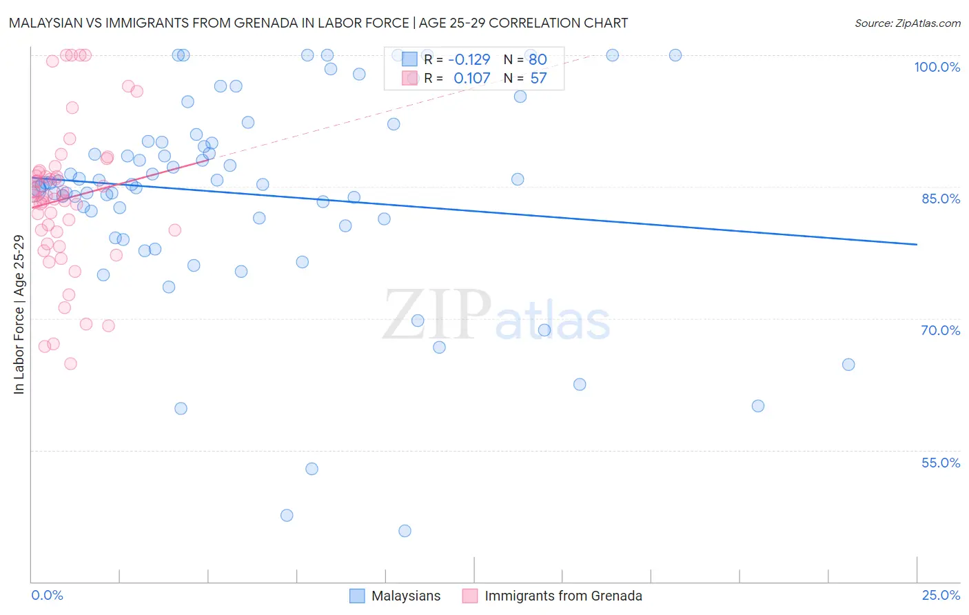 Malaysian vs Immigrants from Grenada In Labor Force | Age 25-29