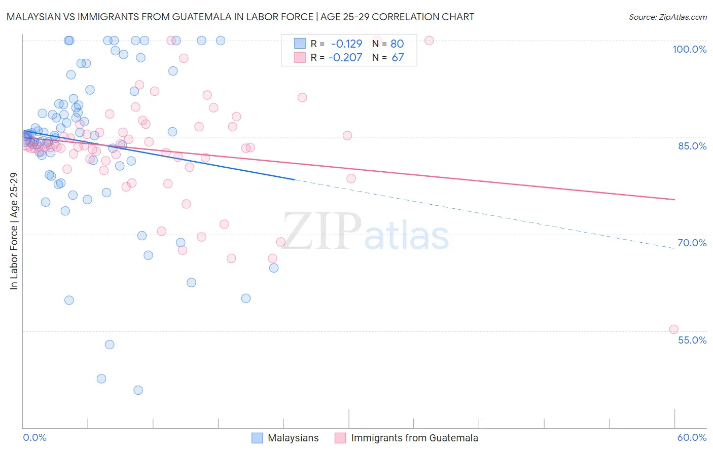 Malaysian vs Immigrants from Guatemala In Labor Force | Age 25-29