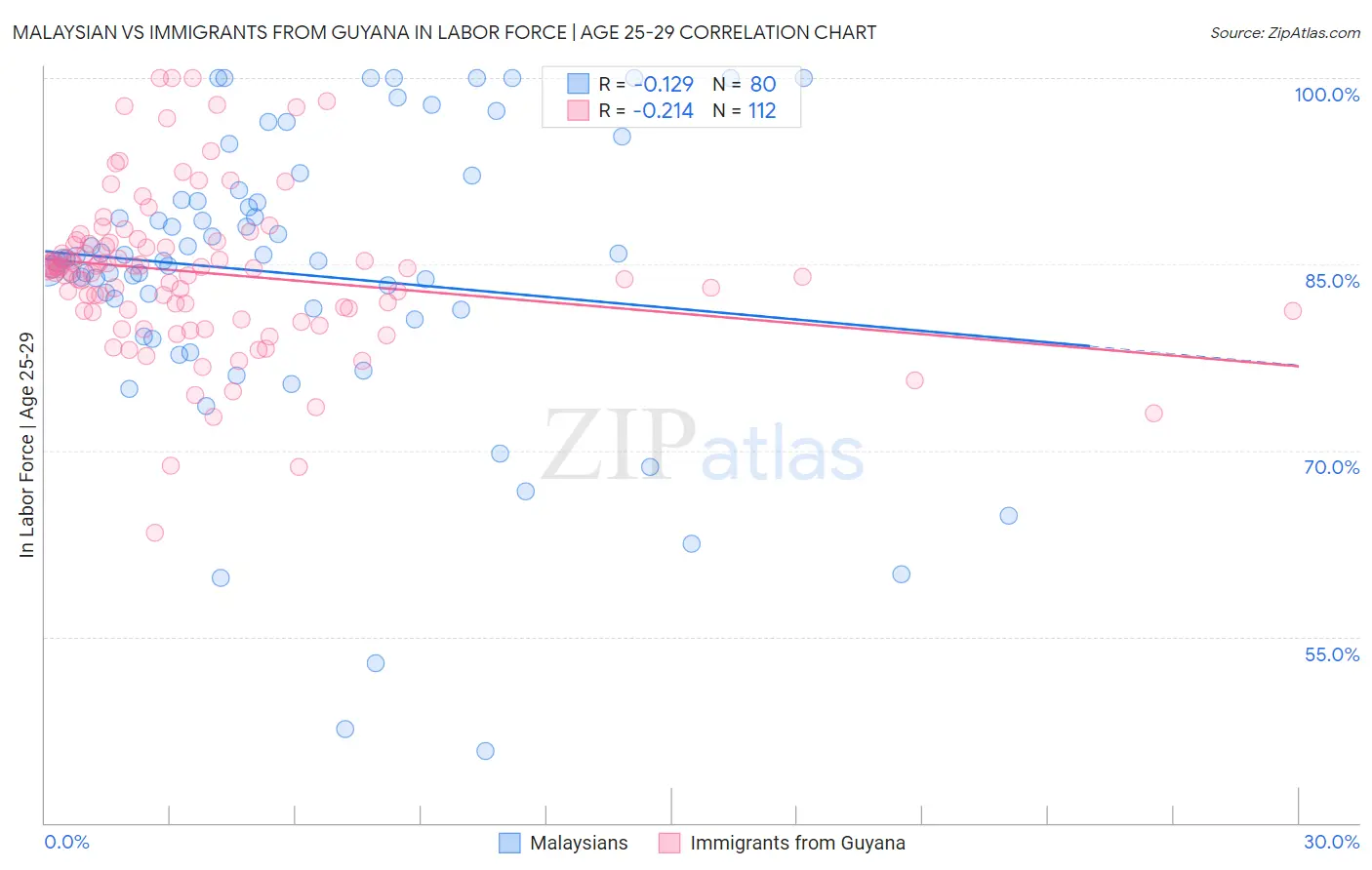 Malaysian vs Immigrants from Guyana In Labor Force | Age 25-29