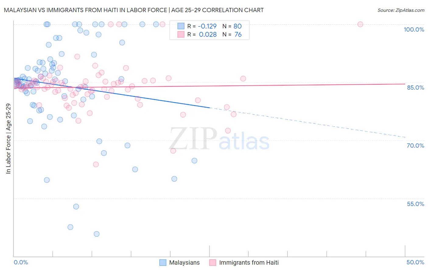 Malaysian vs Immigrants from Haiti In Labor Force | Age 25-29