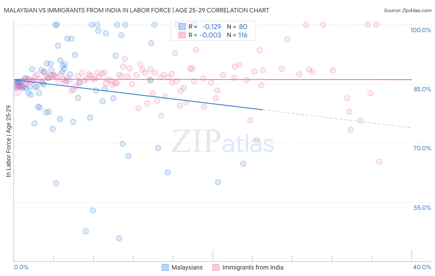 Malaysian vs Immigrants from India In Labor Force | Age 25-29