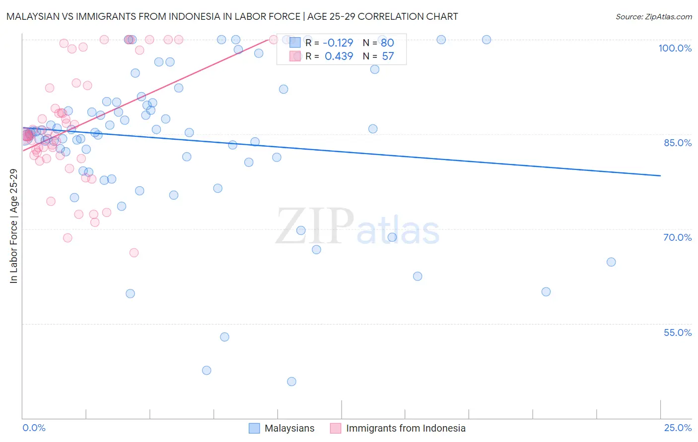 Malaysian vs Immigrants from Indonesia In Labor Force | Age 25-29