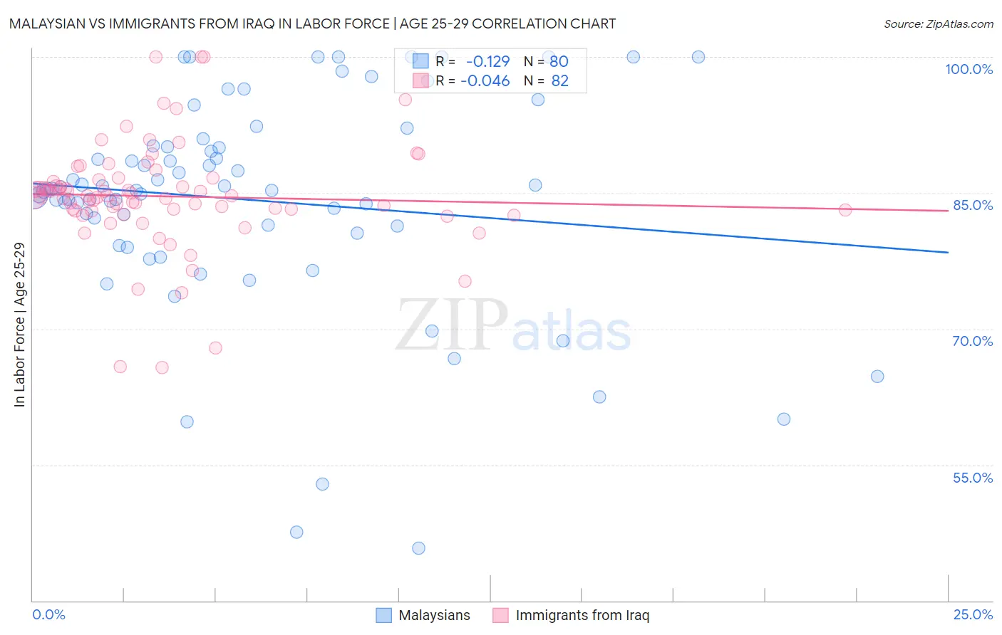 Malaysian vs Immigrants from Iraq In Labor Force | Age 25-29