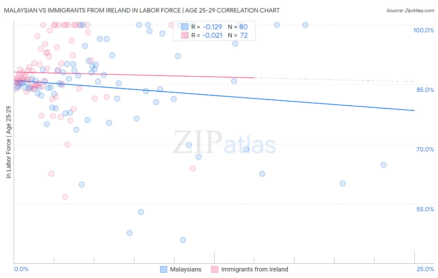 Malaysian vs Immigrants from Ireland In Labor Force | Age 25-29