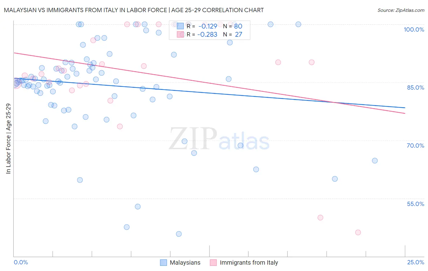 Malaysian vs Immigrants from Italy In Labor Force | Age 25-29