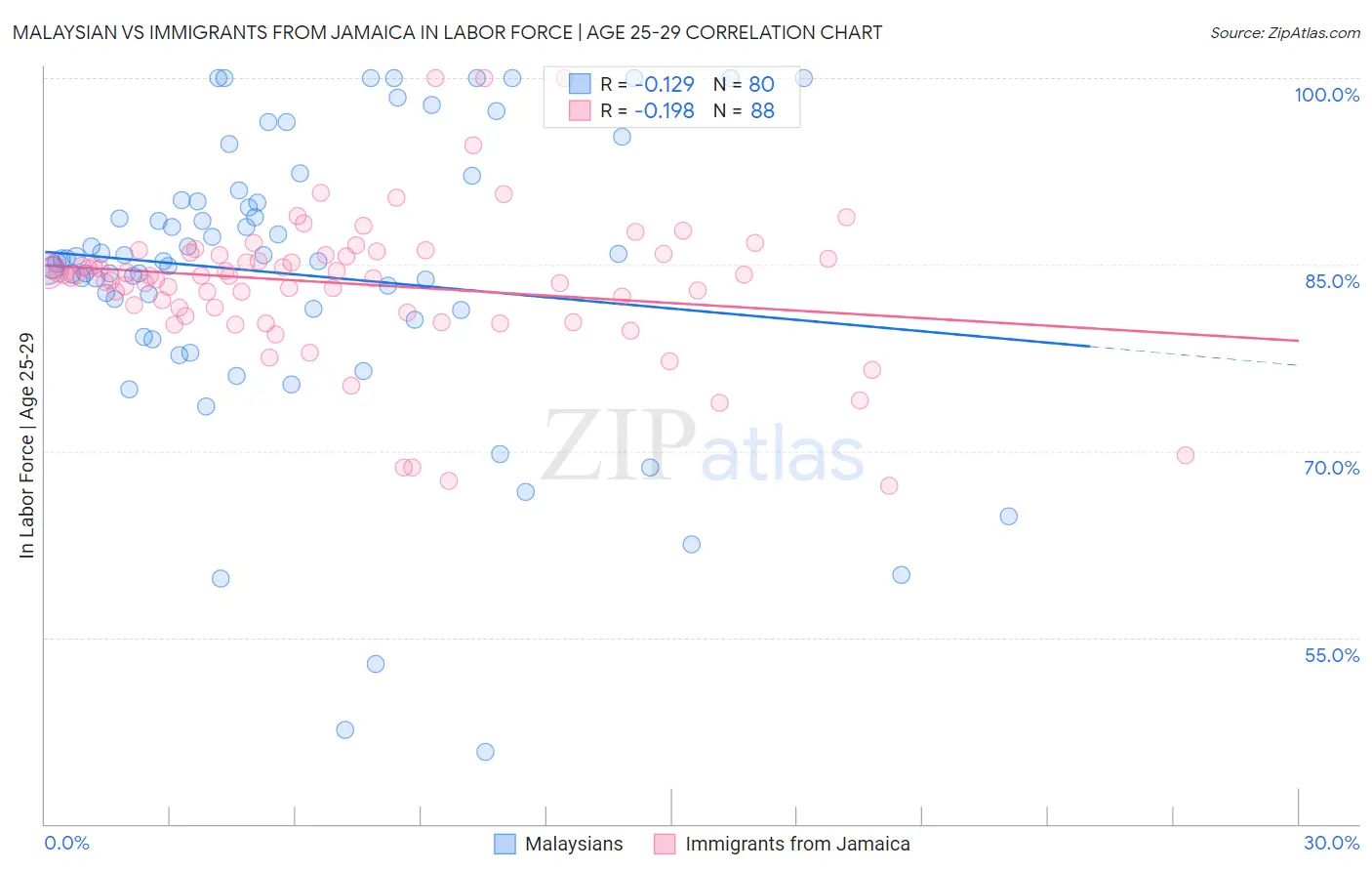 Malaysian vs Immigrants from Jamaica In Labor Force | Age 25-29