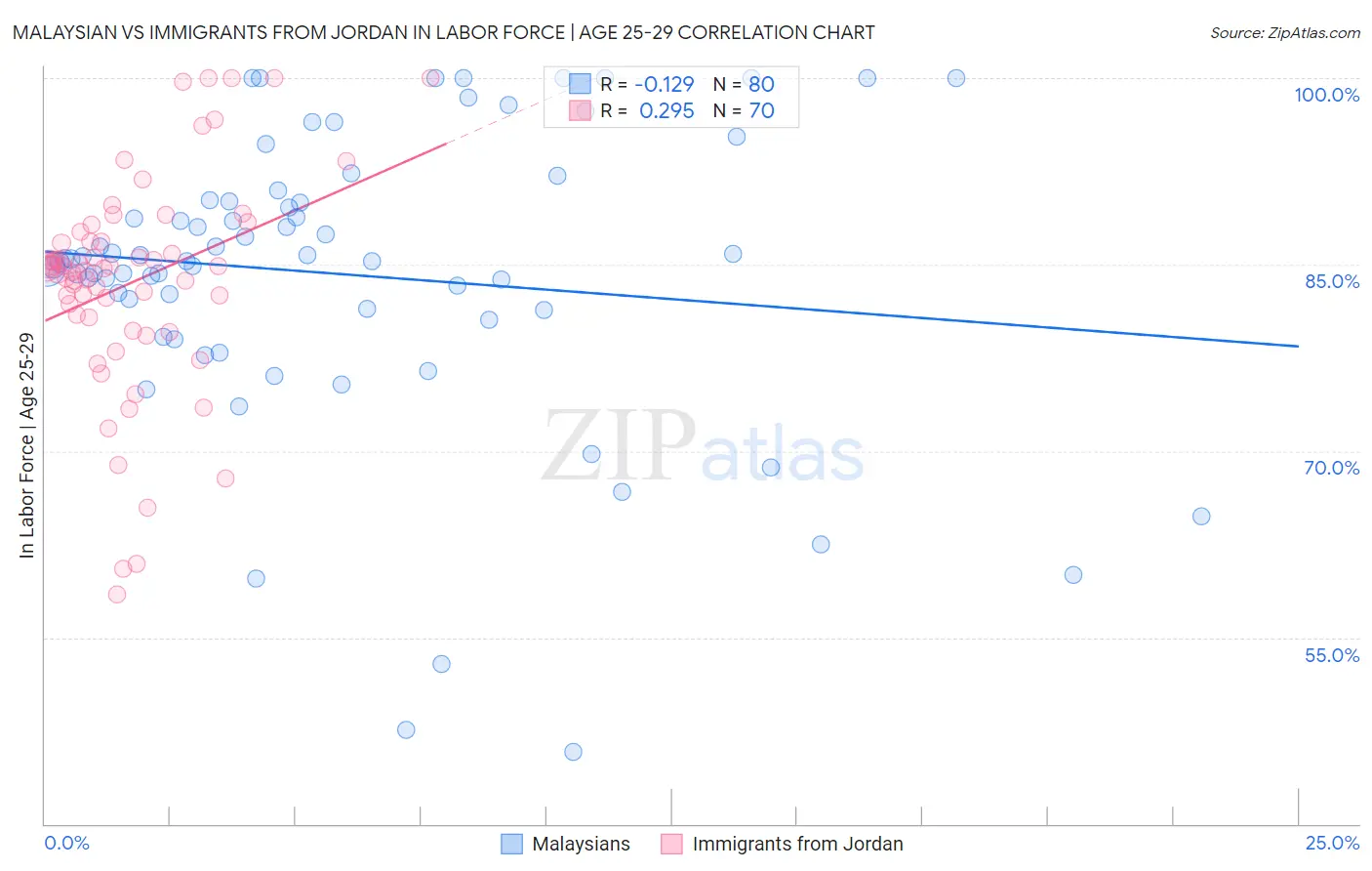 Malaysian vs Immigrants from Jordan In Labor Force | Age 25-29