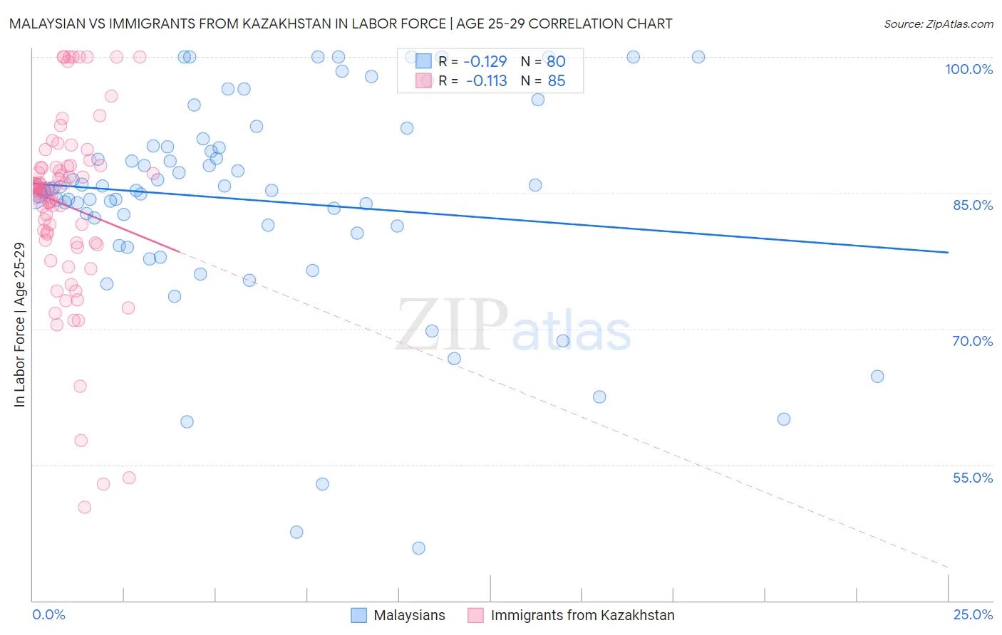 Malaysian vs Immigrants from Kazakhstan In Labor Force | Age 25-29