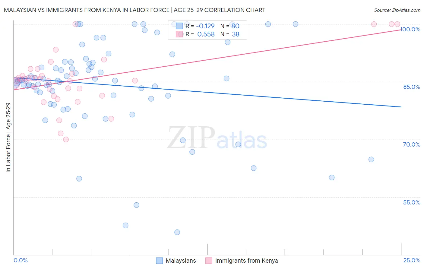 Malaysian vs Immigrants from Kenya In Labor Force | Age 25-29
