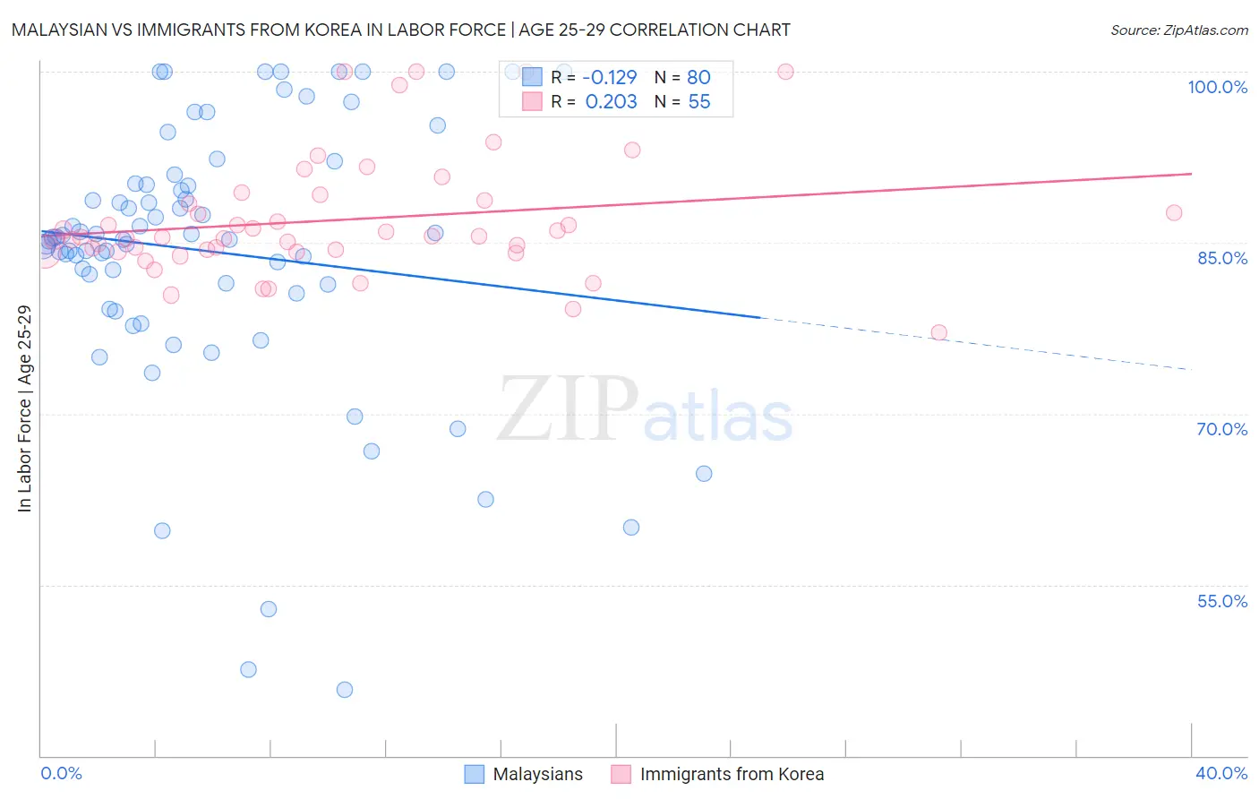 Malaysian vs Immigrants from Korea In Labor Force | Age 25-29