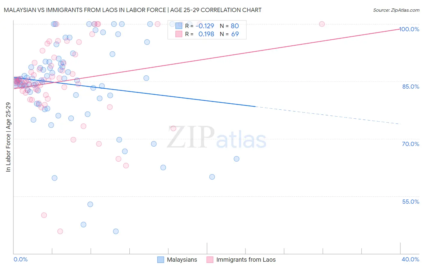 Malaysian vs Immigrants from Laos In Labor Force | Age 25-29