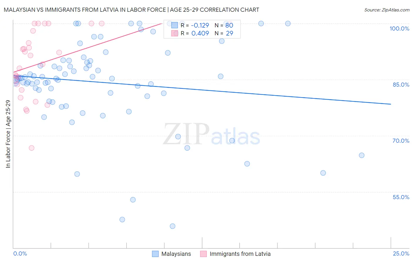 Malaysian vs Immigrants from Latvia In Labor Force | Age 25-29