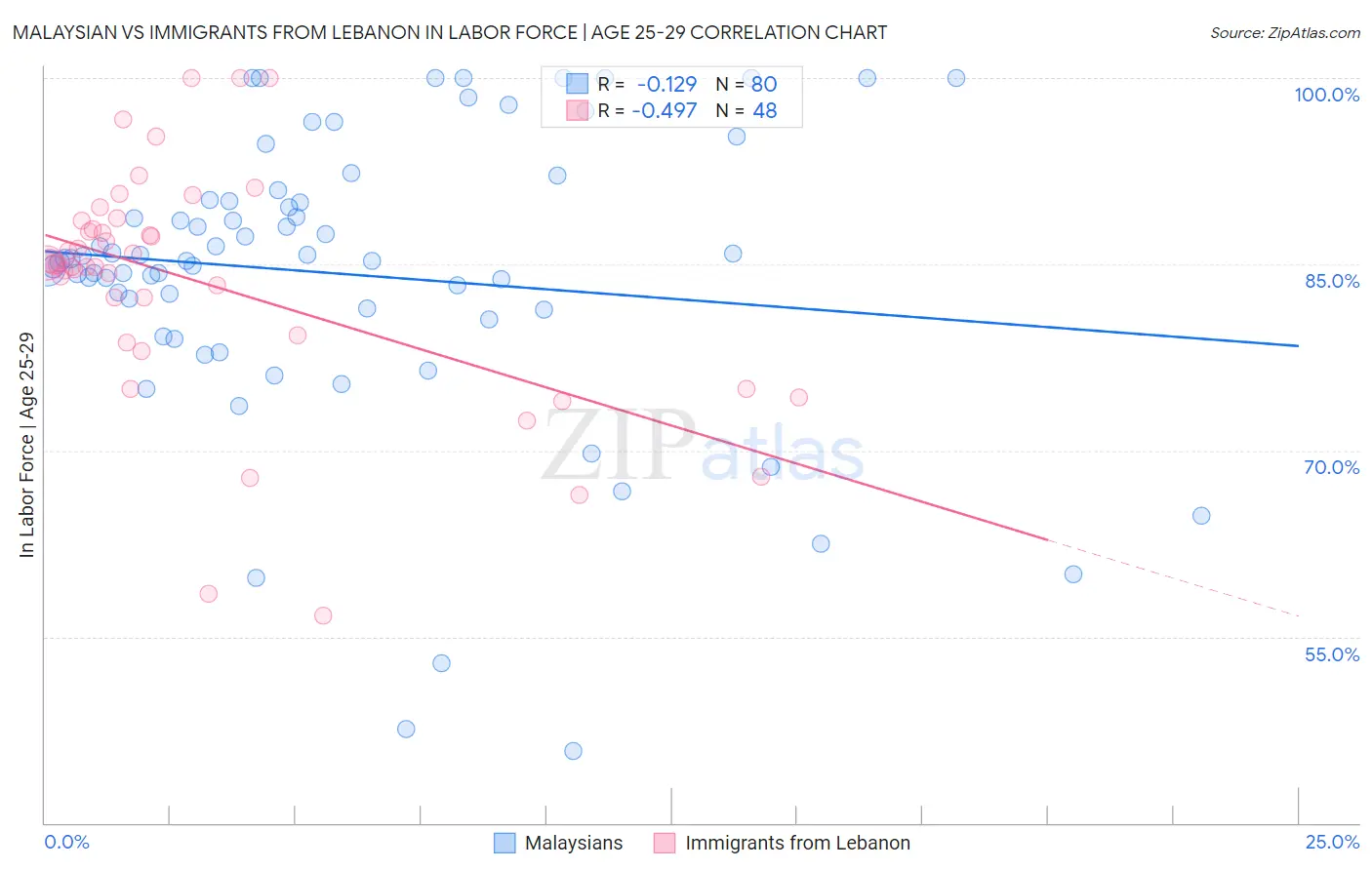 Malaysian vs Immigrants from Lebanon In Labor Force | Age 25-29