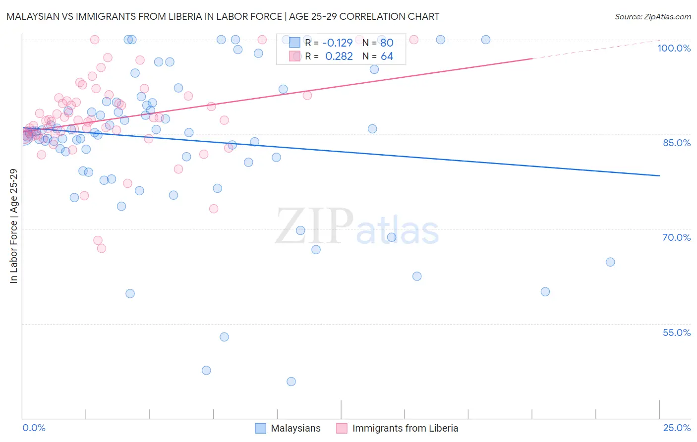 Malaysian vs Immigrants from Liberia In Labor Force | Age 25-29