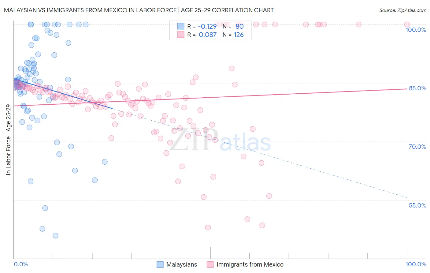 Malaysian vs Immigrants from Mexico In Labor Force | Age 25-29
