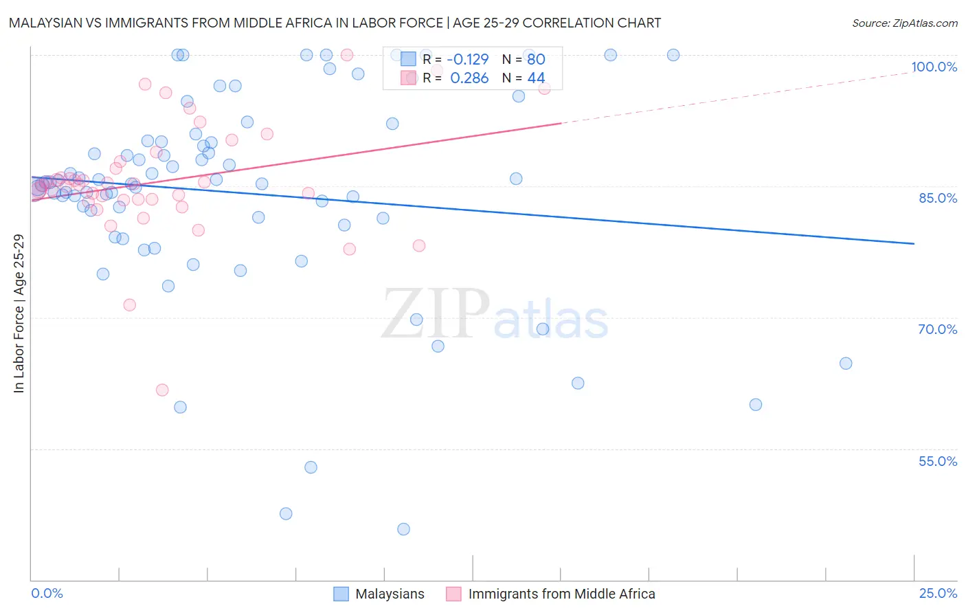 Malaysian vs Immigrants from Middle Africa In Labor Force | Age 25-29