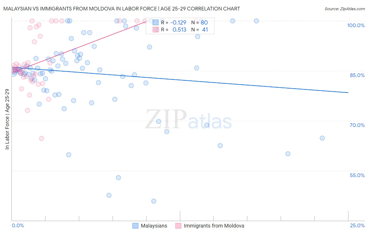 Malaysian vs Immigrants from Moldova In Labor Force | Age 25-29