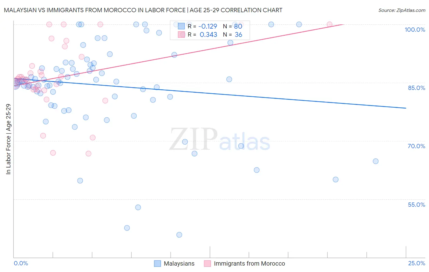 Malaysian vs Immigrants from Morocco In Labor Force | Age 25-29