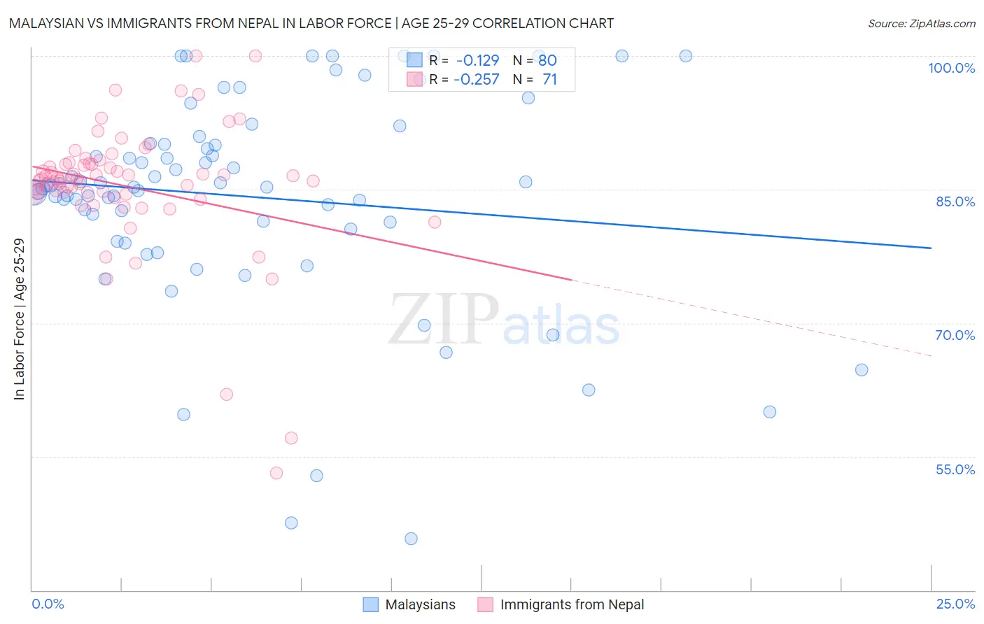 Malaysian vs Immigrants from Nepal In Labor Force | Age 25-29