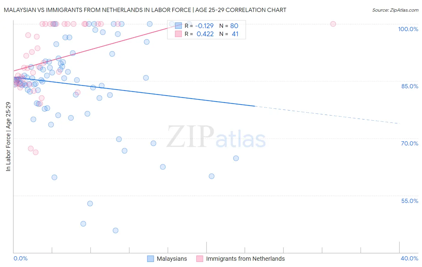 Malaysian vs Immigrants from Netherlands In Labor Force | Age 25-29