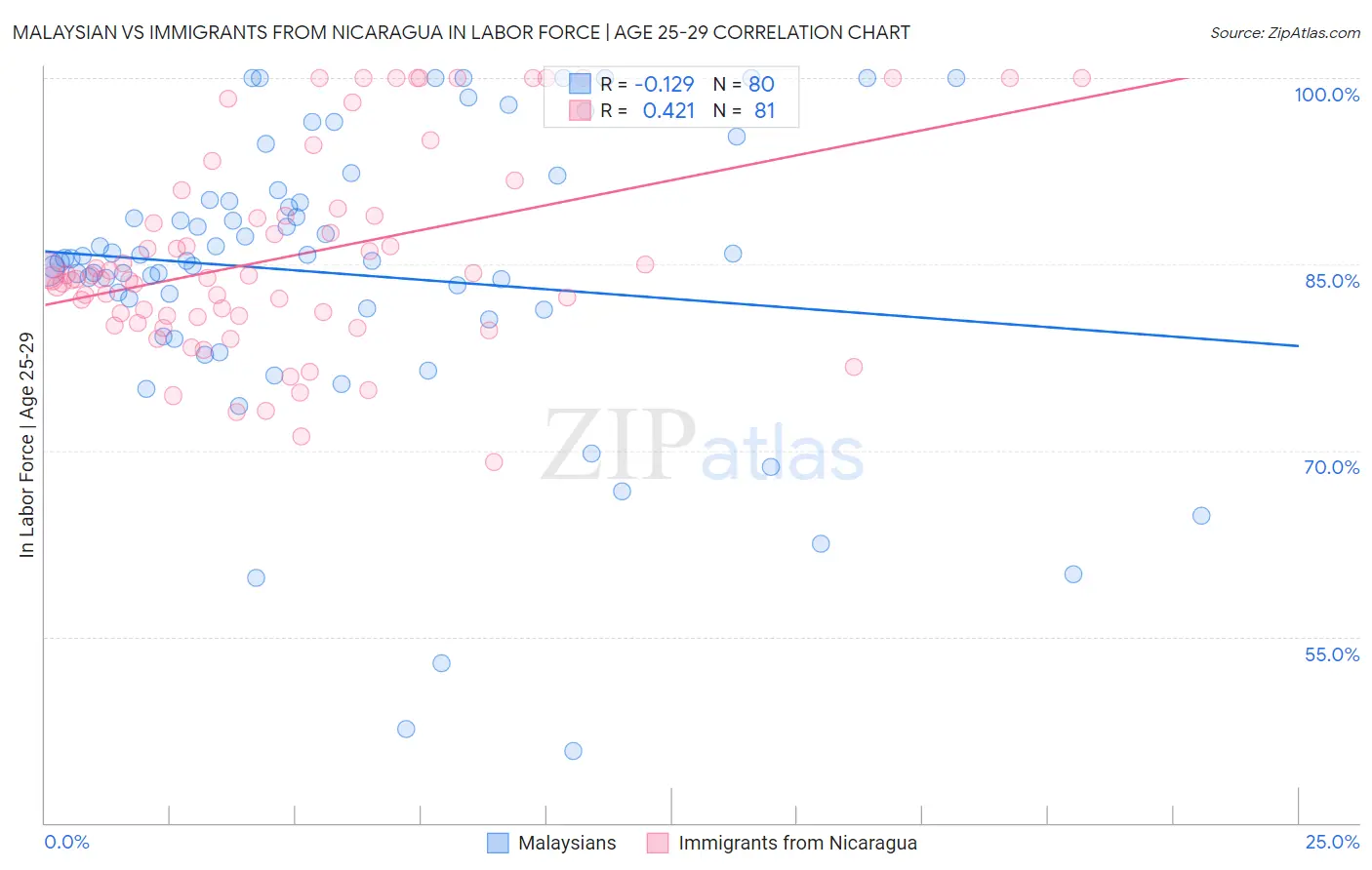 Malaysian vs Immigrants from Nicaragua In Labor Force | Age 25-29