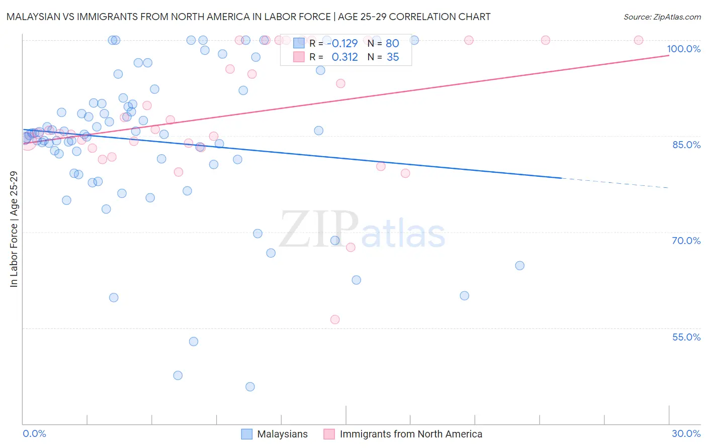 Malaysian vs Immigrants from North America In Labor Force | Age 25-29