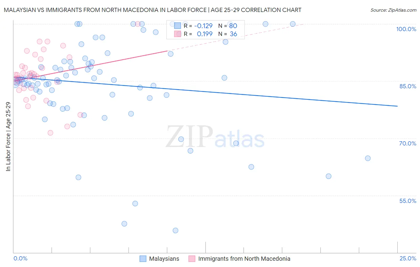 Malaysian vs Immigrants from North Macedonia In Labor Force | Age 25-29