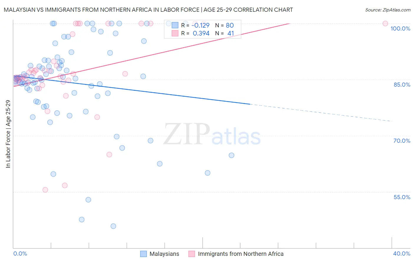 Malaysian vs Immigrants from Northern Africa In Labor Force | Age 25-29