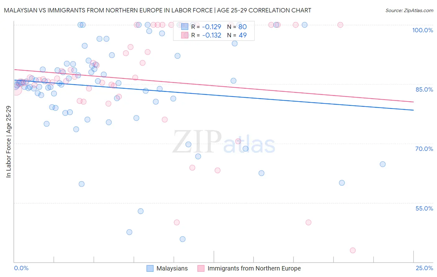 Malaysian vs Immigrants from Northern Europe In Labor Force | Age 25-29
