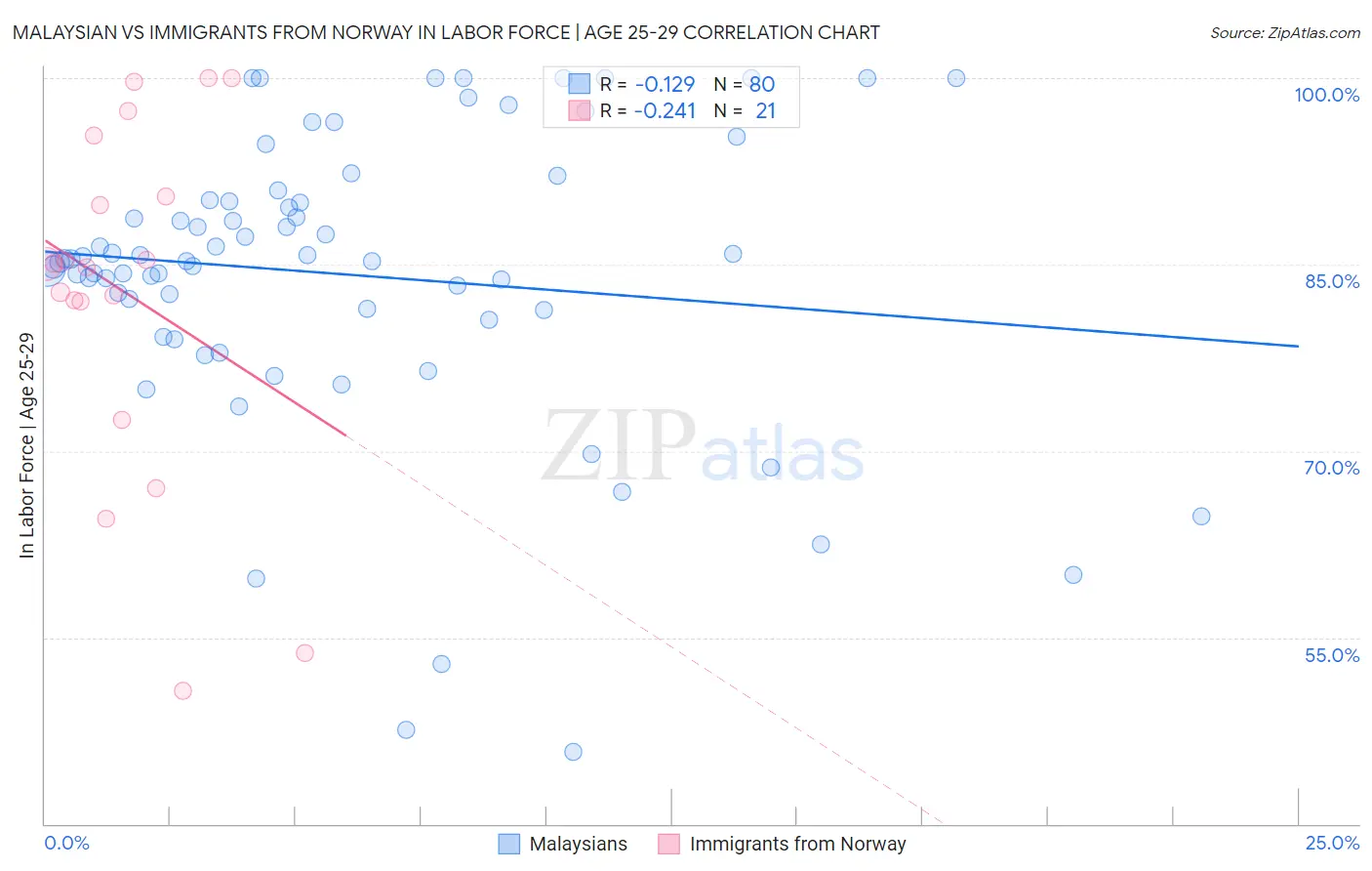 Malaysian vs Immigrants from Norway In Labor Force | Age 25-29