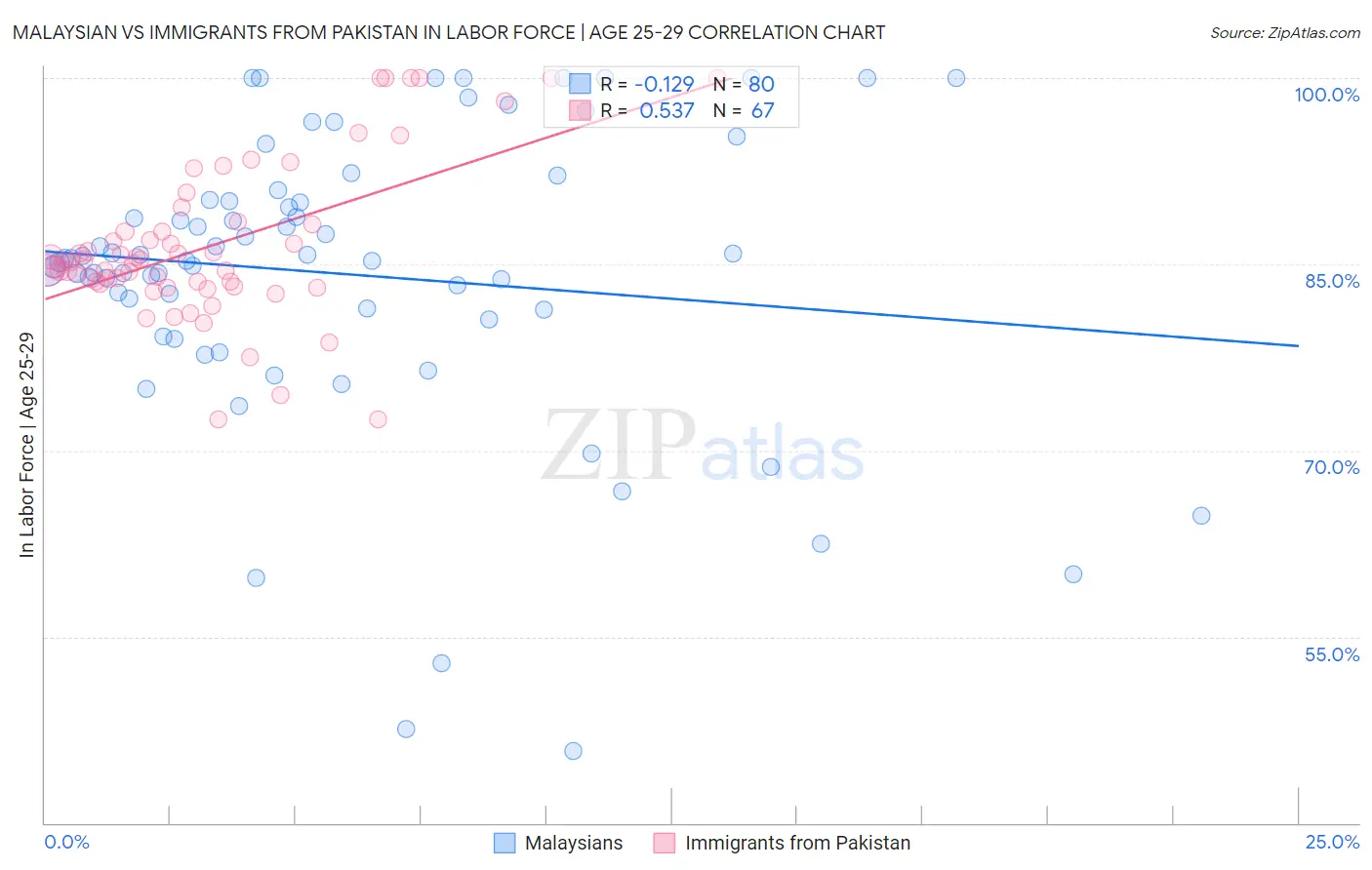 Malaysian vs Immigrants from Pakistan In Labor Force | Age 25-29