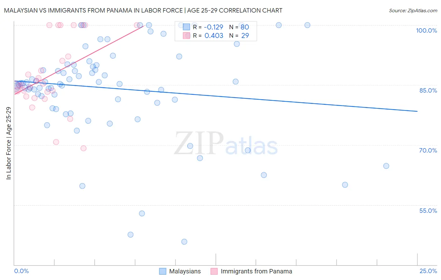 Malaysian vs Immigrants from Panama In Labor Force | Age 25-29