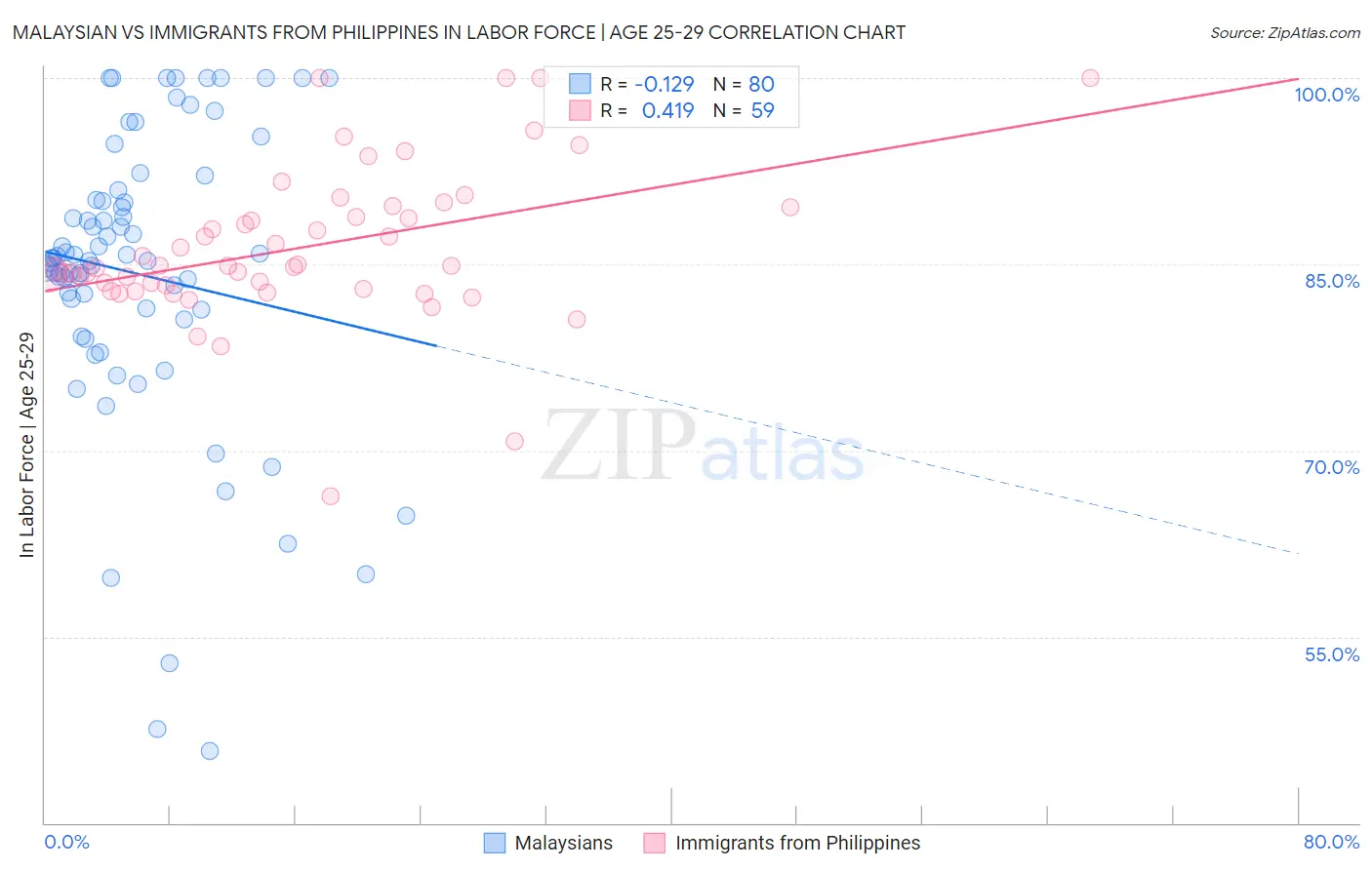 Malaysian vs Immigrants from Philippines In Labor Force | Age 25-29