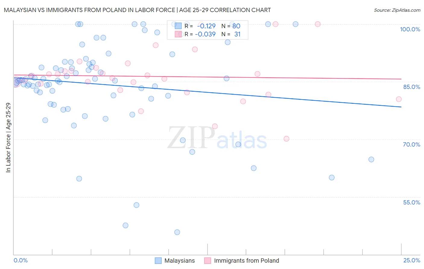 Malaysian vs Immigrants from Poland In Labor Force | Age 25-29