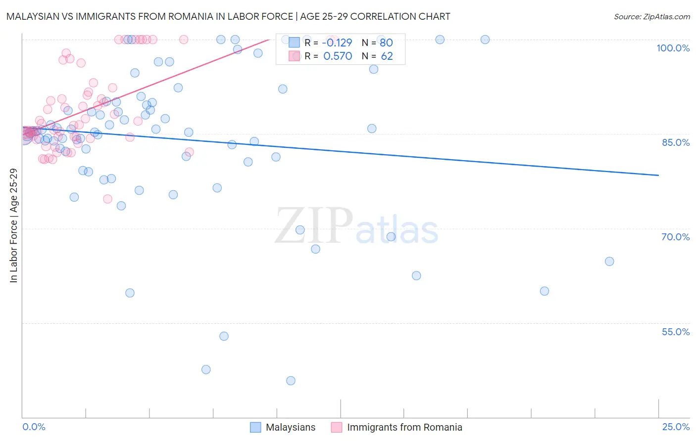 Malaysian vs Immigrants from Romania In Labor Force | Age 25-29