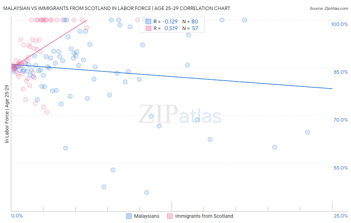 Malaysian vs Immigrants from Scotland In Labor Force | Age 25-29