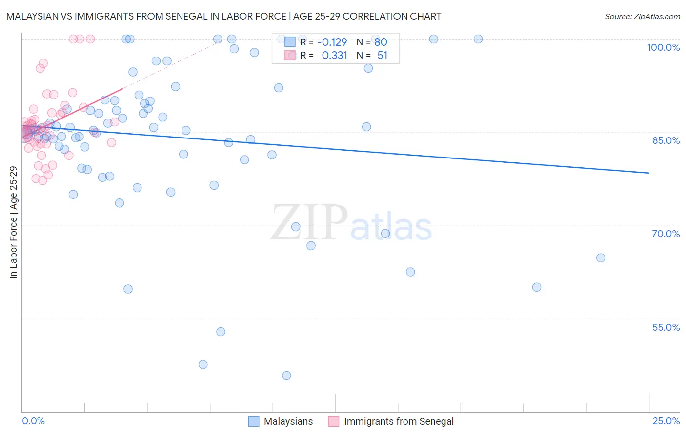 Malaysian vs Immigrants from Senegal In Labor Force | Age 25-29