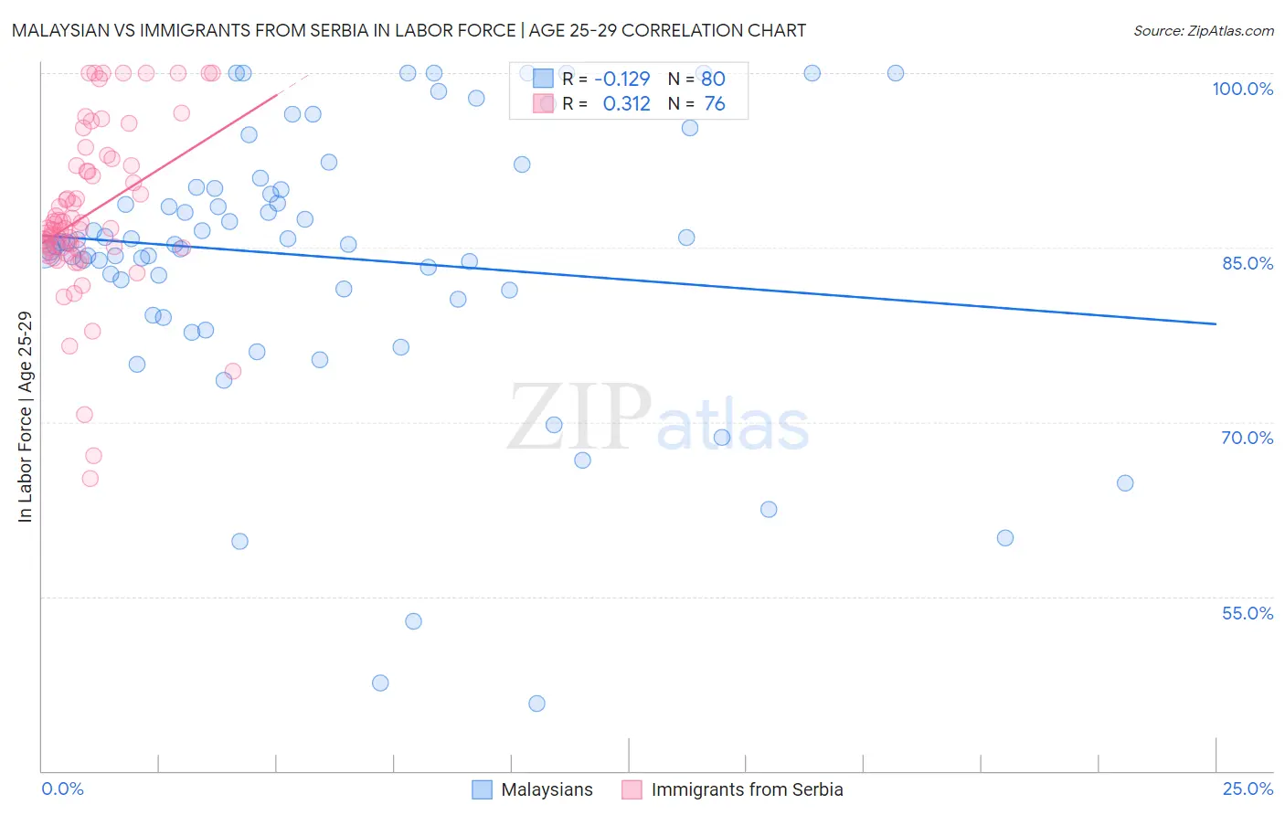 Malaysian vs Immigrants from Serbia In Labor Force | Age 25-29