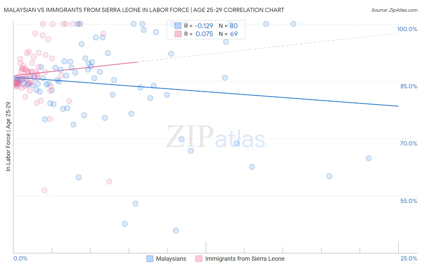 Malaysian vs Immigrants from Sierra Leone In Labor Force | Age 25-29