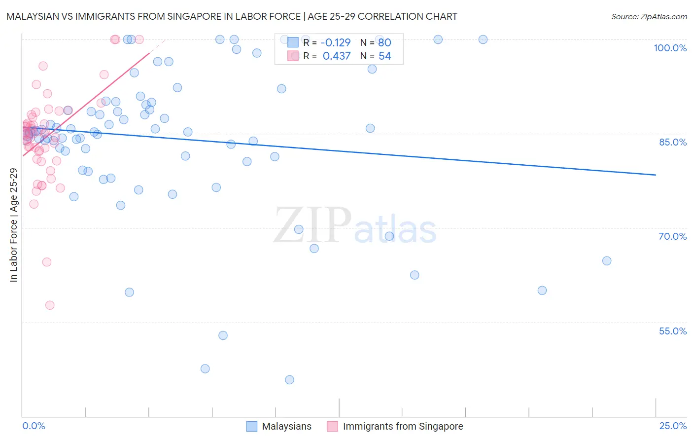 Malaysian vs Immigrants from Singapore In Labor Force | Age 25-29