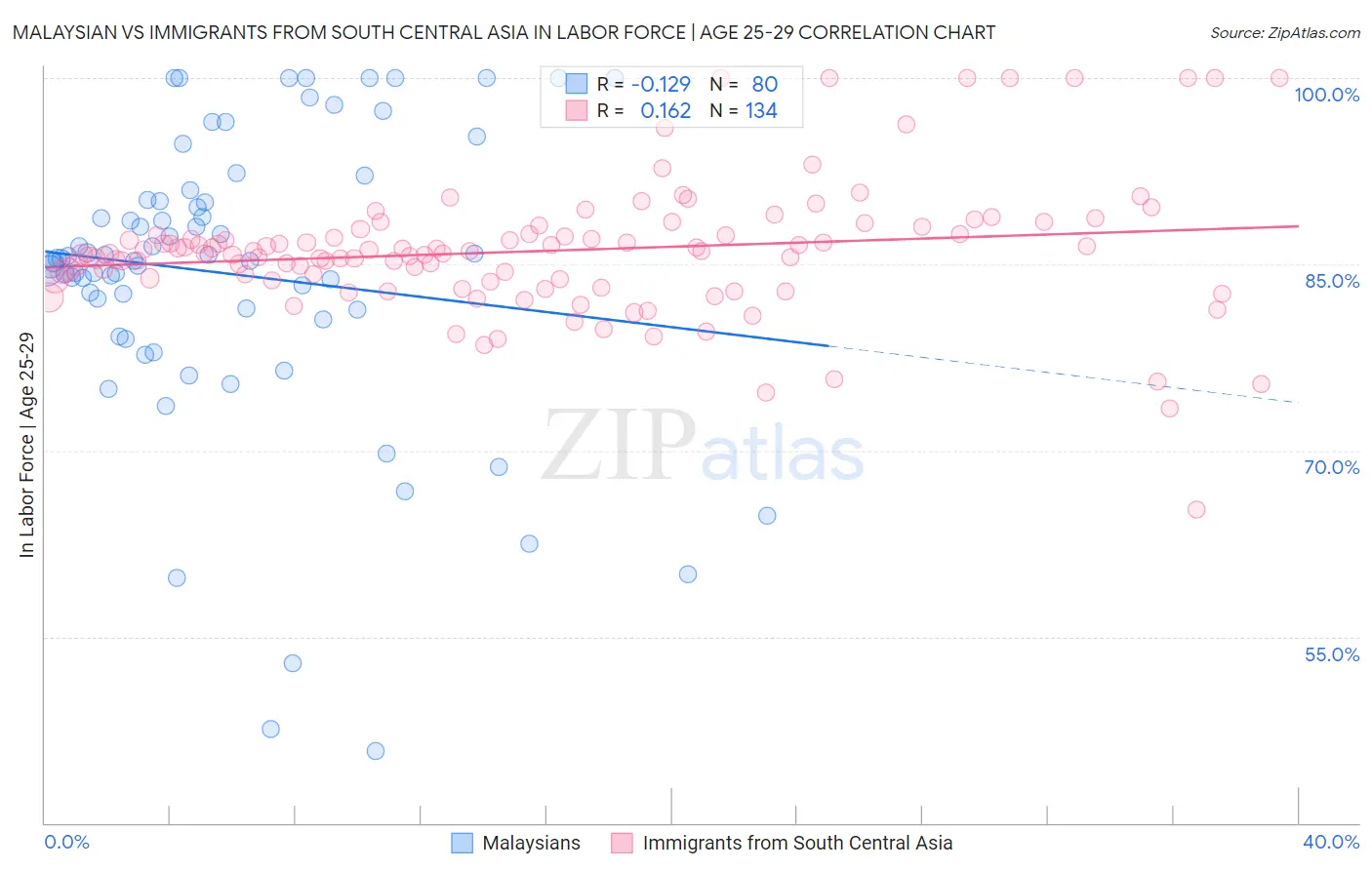 Malaysian vs Immigrants from South Central Asia In Labor Force | Age 25-29