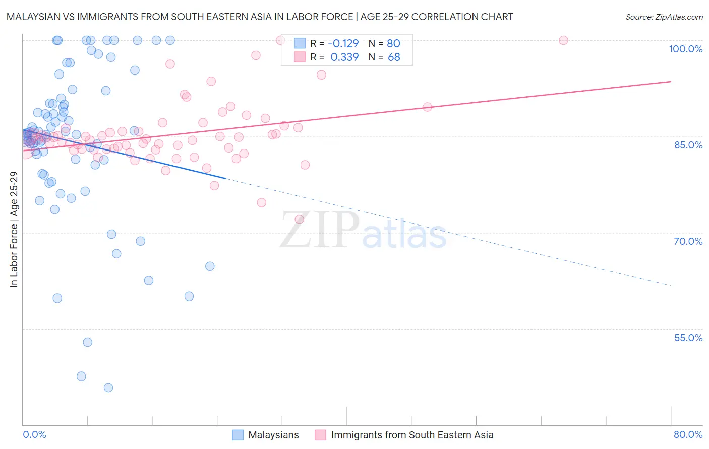 Malaysian vs Immigrants from South Eastern Asia In Labor Force | Age 25-29