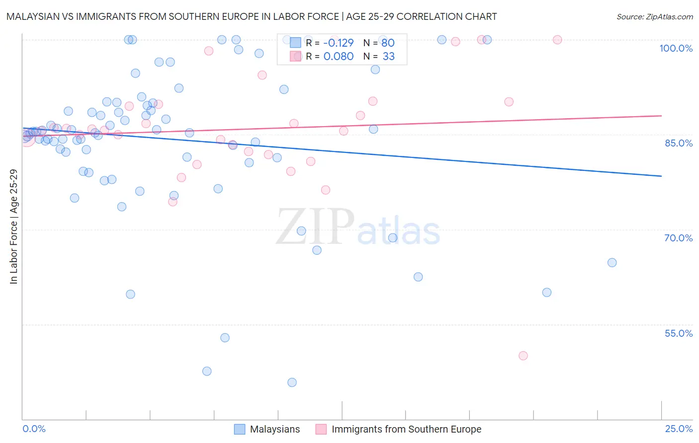 Malaysian vs Immigrants from Southern Europe In Labor Force | Age 25-29