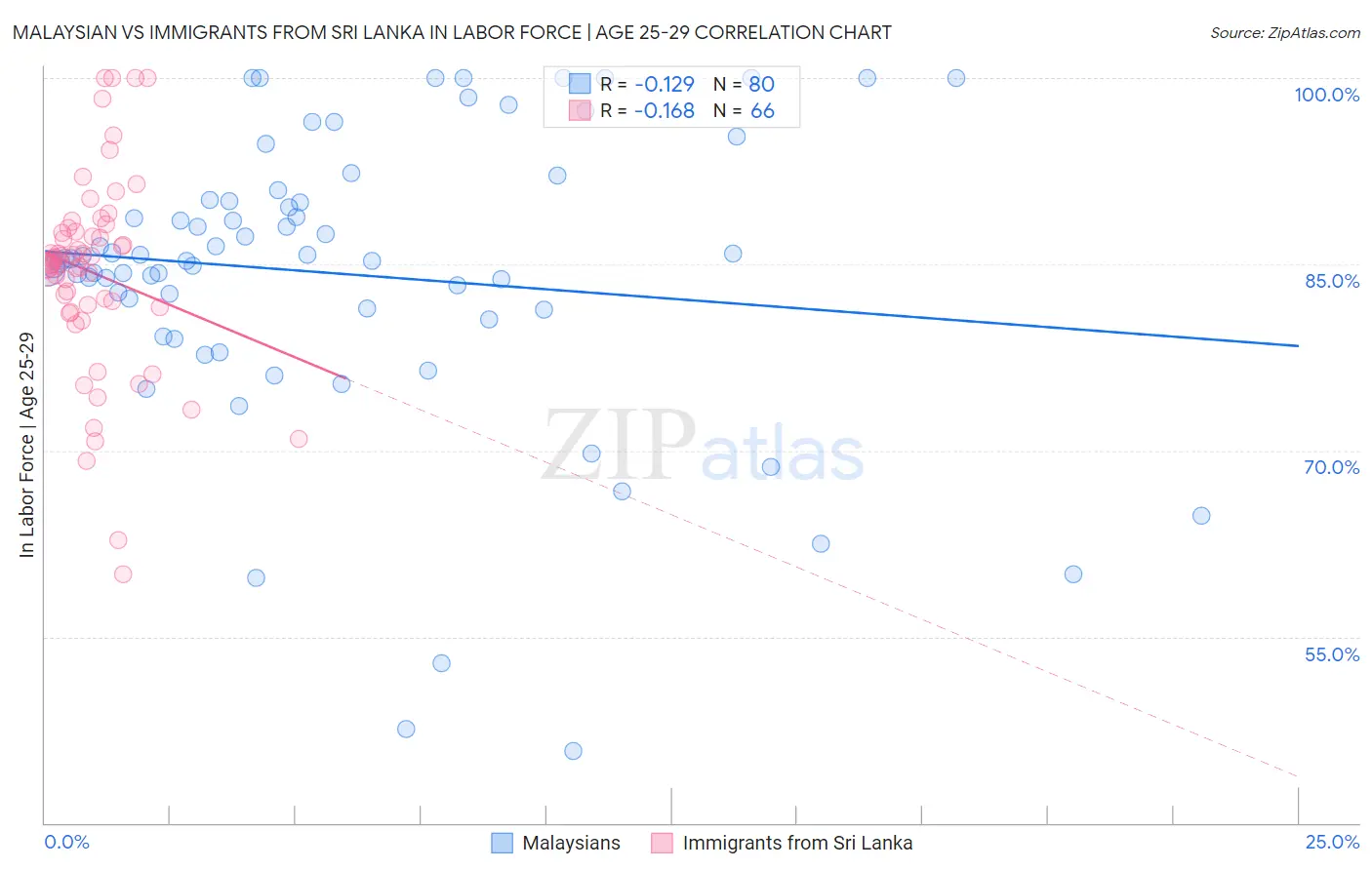 Malaysian vs Immigrants from Sri Lanka In Labor Force | Age 25-29