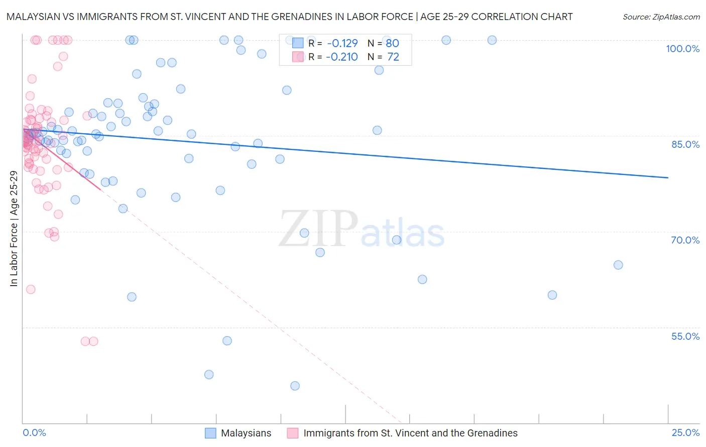 Malaysian vs Immigrants from St. Vincent and the Grenadines In Labor Force | Age 25-29